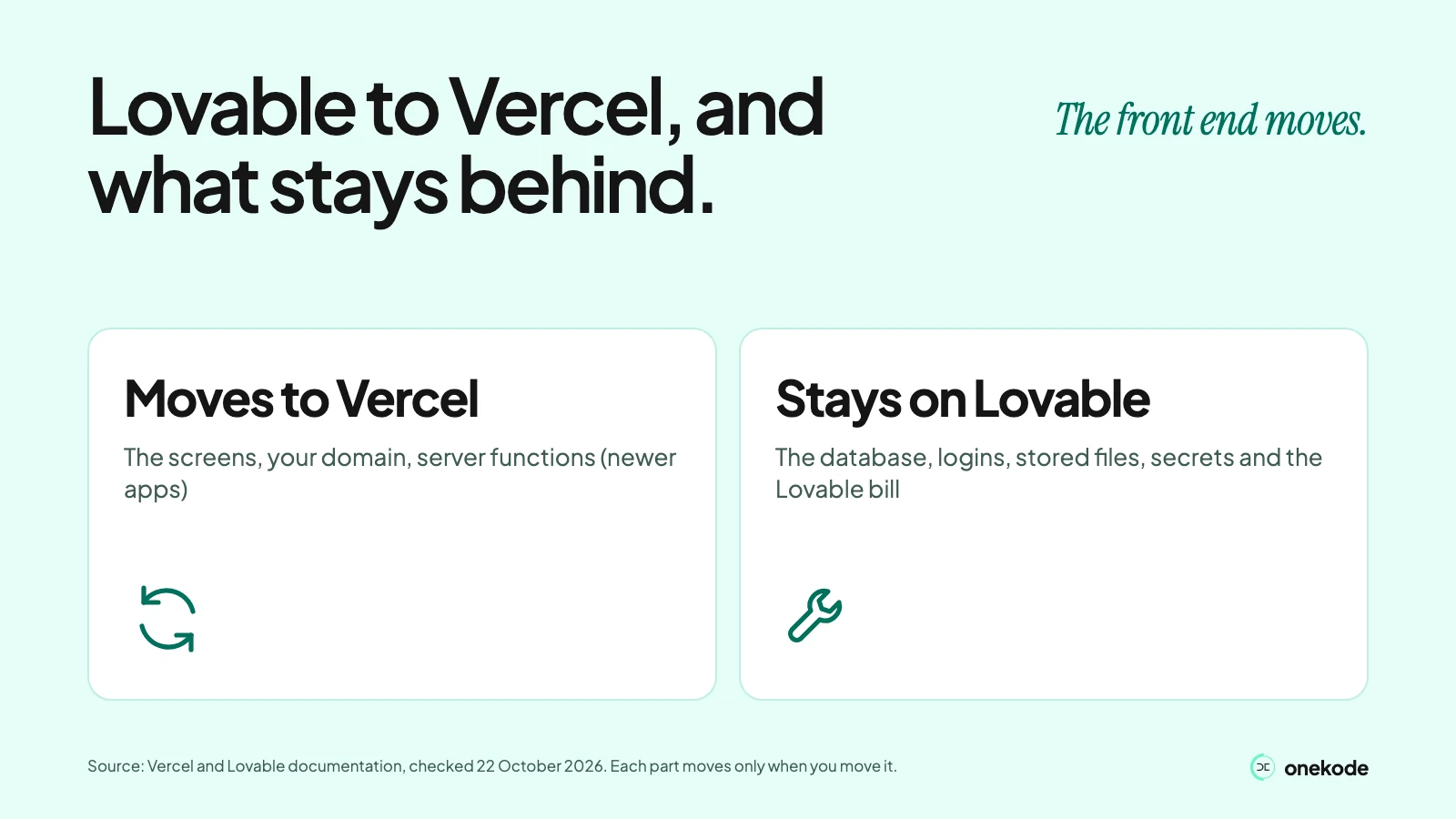 Lovable to Vercel moves the front end, your domain and, on newer apps, server functions. The database, logins, files and the Lovable bill stay on Lovable until you move them.