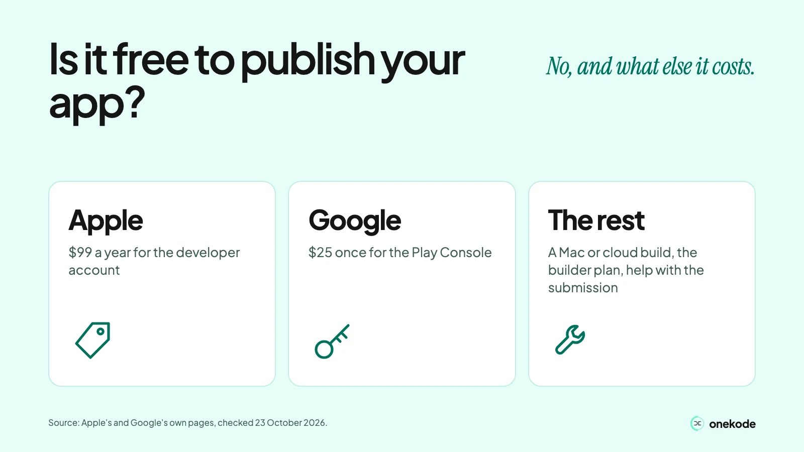 Is it free to publish your app? No. Apple charges $99 a year and Google $25 once. The Mac or a cloud build, the builder plan and help with the submission cost extra.